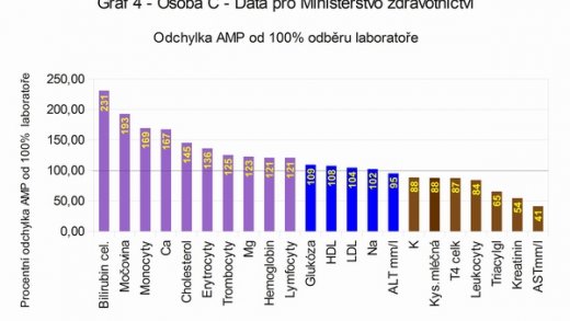 Neinvazivní analyzátor krve AMP a cenný příspěvek Mojmíra Štěrby k jeho ověření
