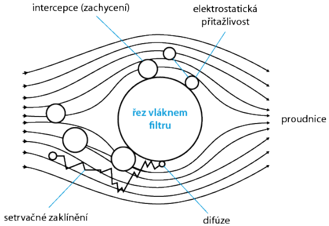 Mechanismus záchytu částic při filtraci plynů