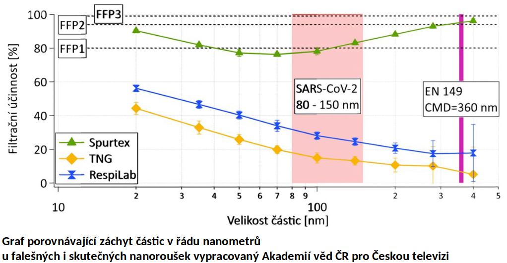 Záchyt částic o velikosti řádu nanometrů na různých typech roušek